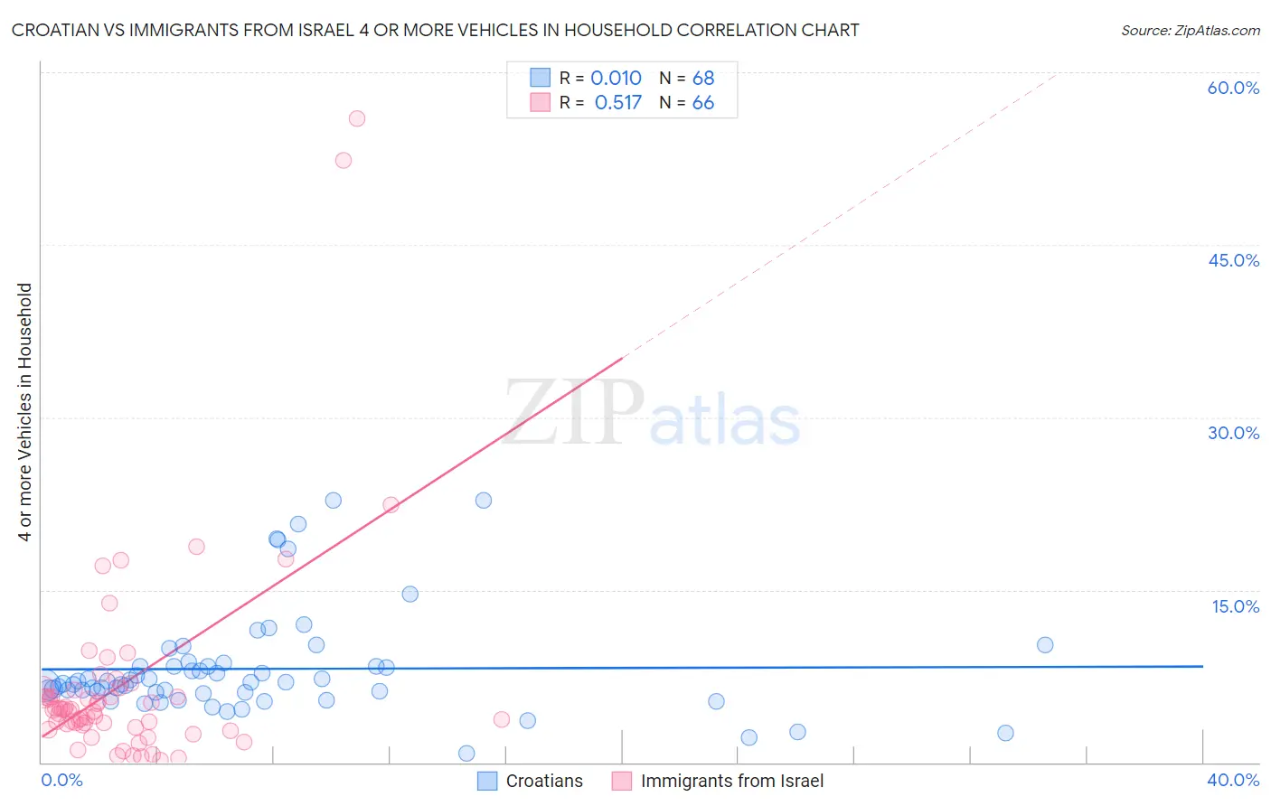 Croatian vs Immigrants from Israel 4 or more Vehicles in Household