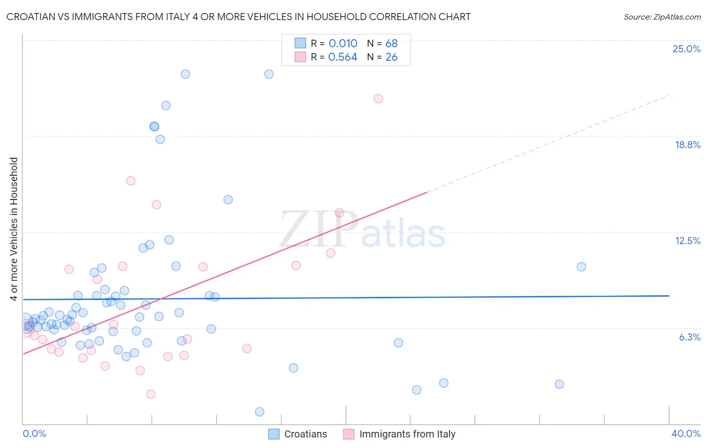 Croatian vs Immigrants from Italy 4 or more Vehicles in Household