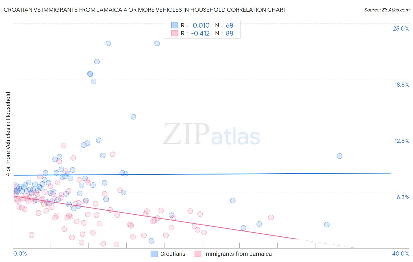 Croatian vs Immigrants from Jamaica 4 or more Vehicles in Household