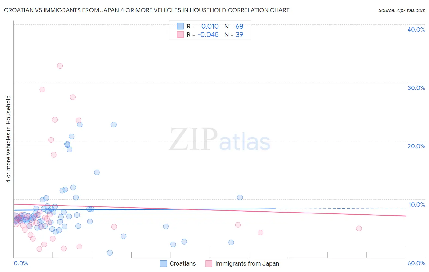 Croatian vs Immigrants from Japan 4 or more Vehicles in Household
