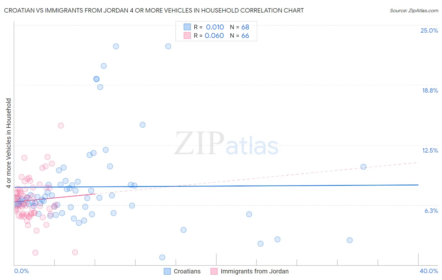 Croatian vs Immigrants from Jordan 4 or more Vehicles in Household