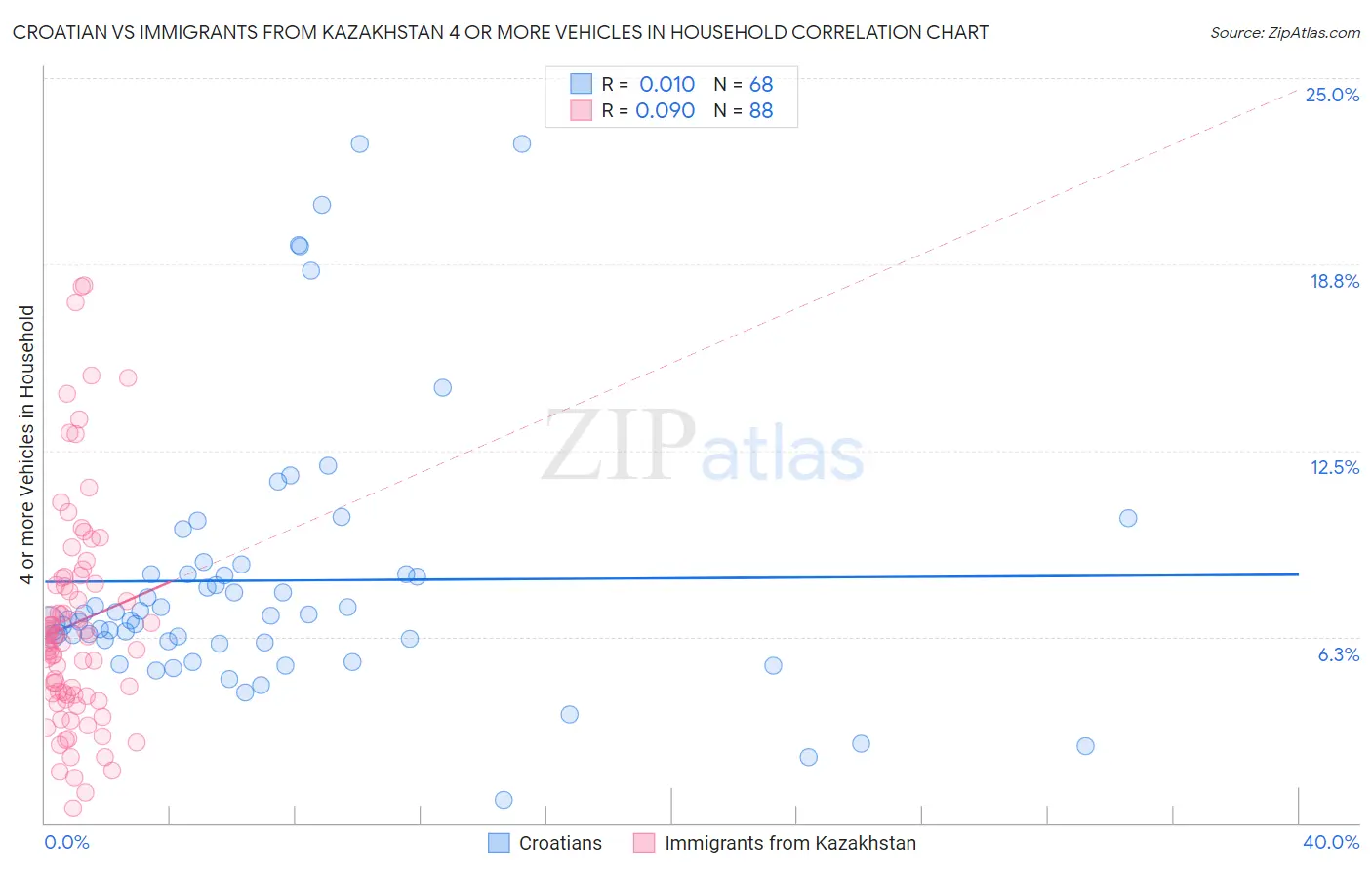 Croatian vs Immigrants from Kazakhstan 4 or more Vehicles in Household