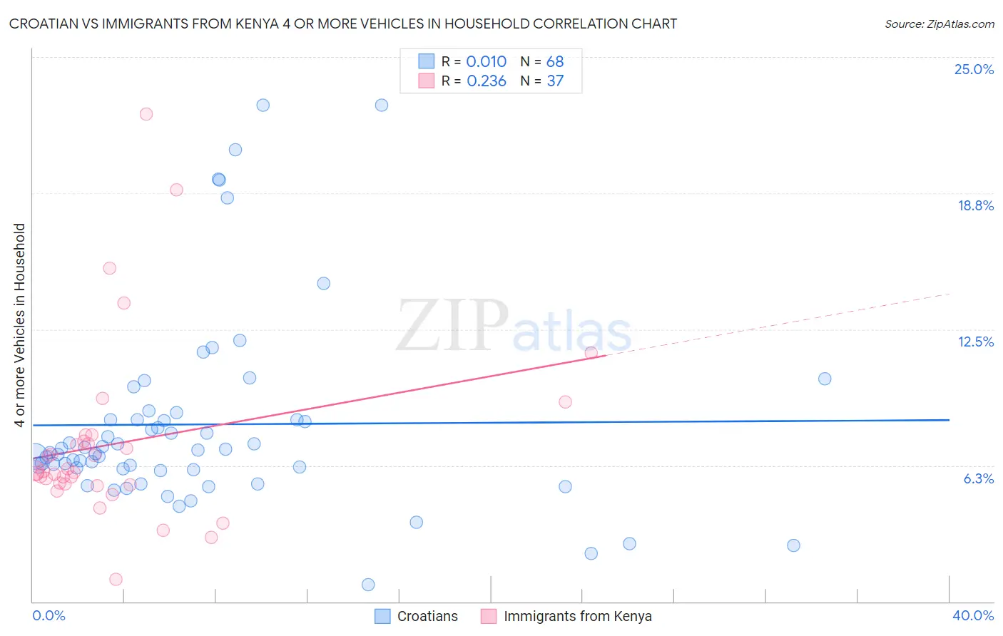 Croatian vs Immigrants from Kenya 4 or more Vehicles in Household