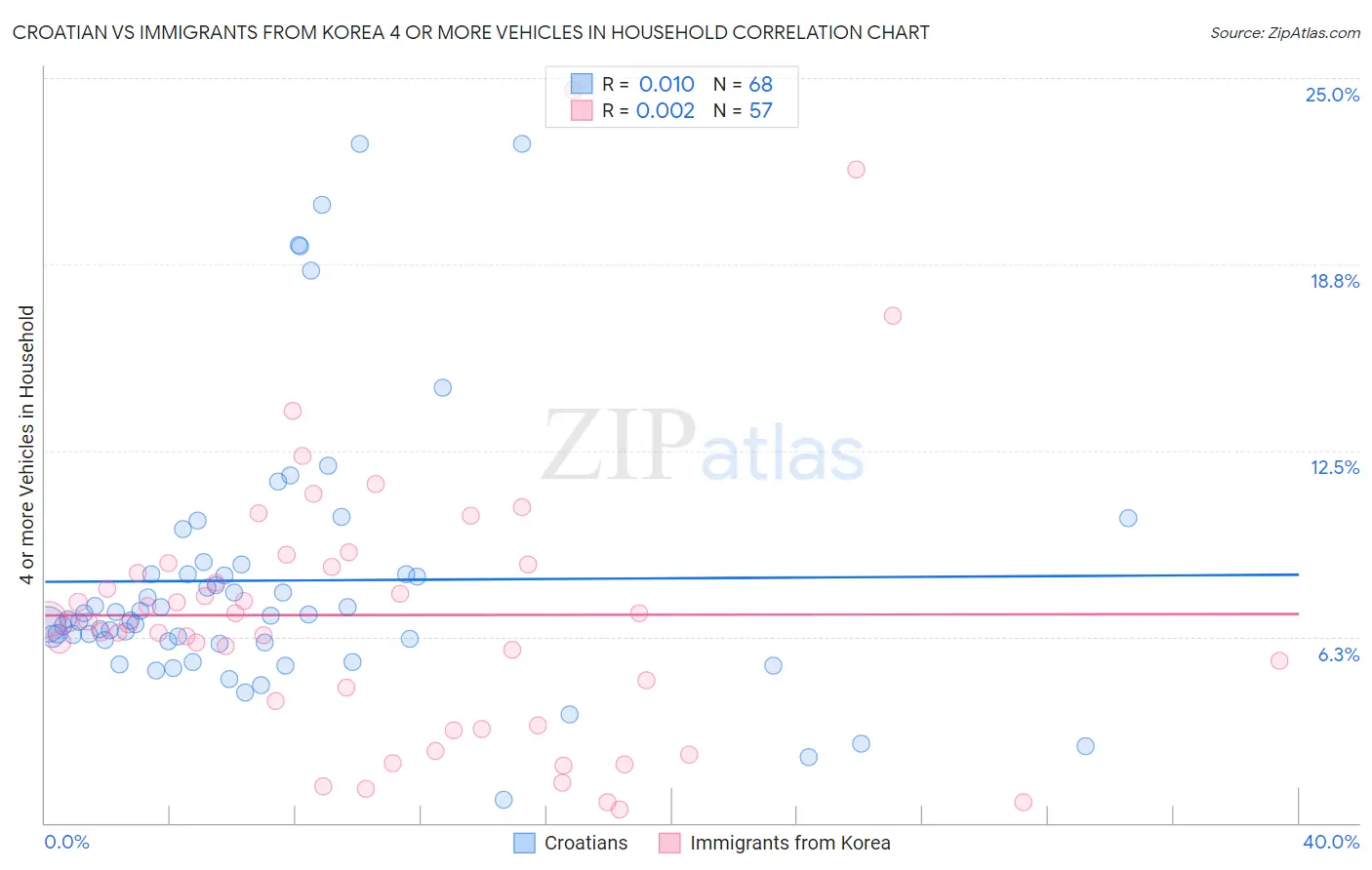 Croatian vs Immigrants from Korea 4 or more Vehicles in Household