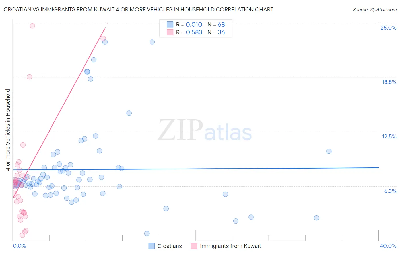 Croatian vs Immigrants from Kuwait 4 or more Vehicles in Household