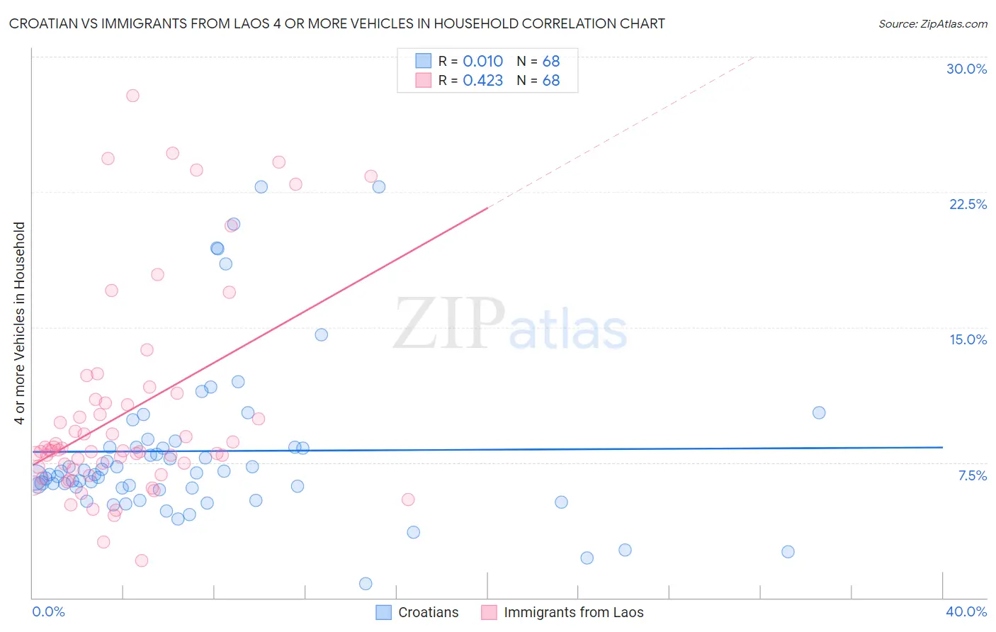 Croatian vs Immigrants from Laos 4 or more Vehicles in Household