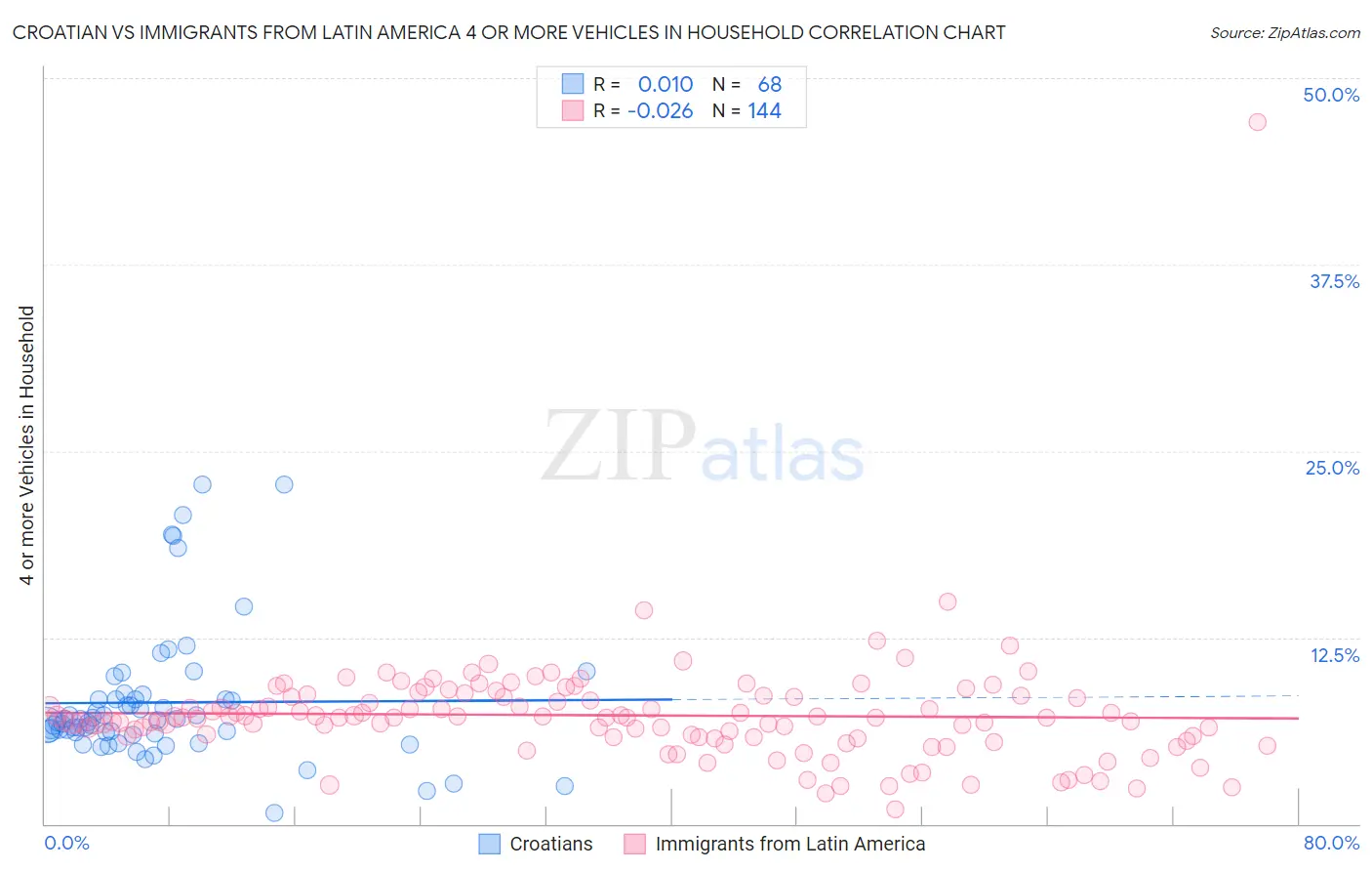 Croatian vs Immigrants from Latin America 4 or more Vehicles in Household