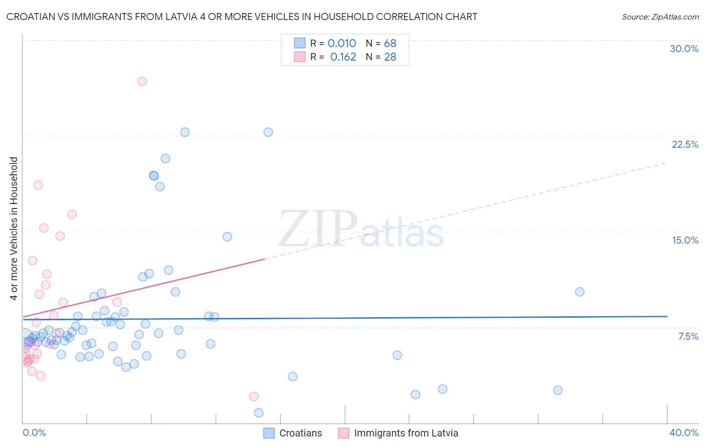 Croatian vs Immigrants from Latvia 4 or more Vehicles in Household