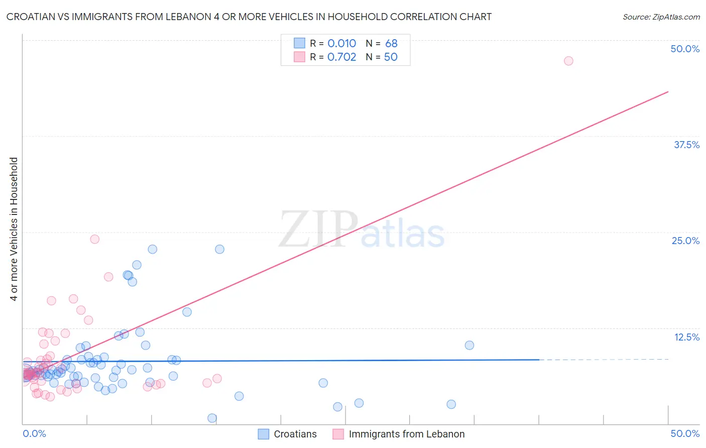 Croatian vs Immigrants from Lebanon 4 or more Vehicles in Household