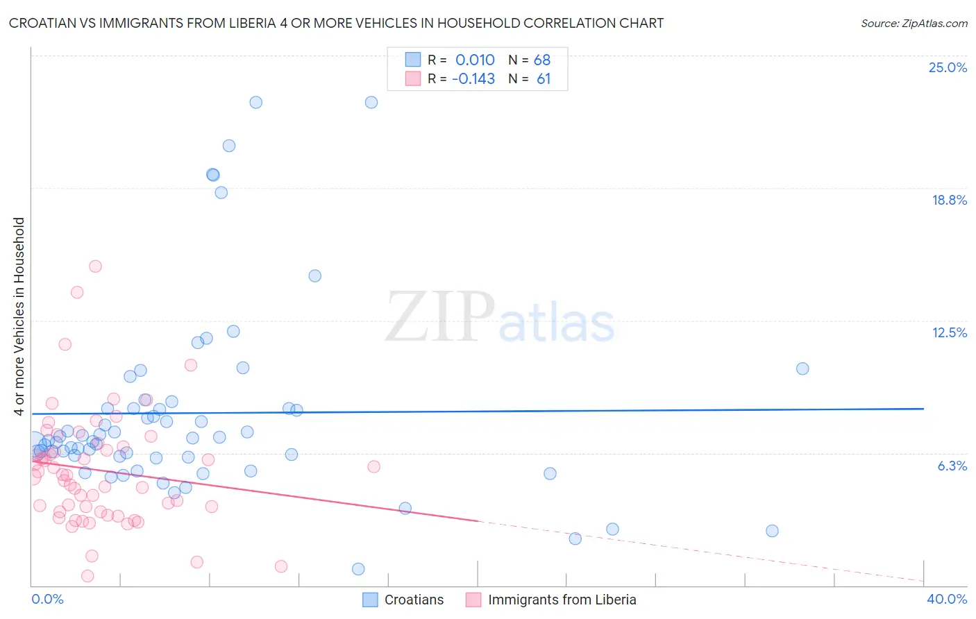 Croatian vs Immigrants from Liberia 4 or more Vehicles in Household