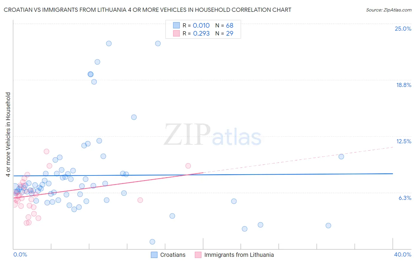 Croatian vs Immigrants from Lithuania 4 or more Vehicles in Household