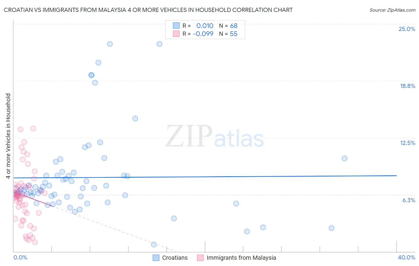 Croatian vs Immigrants from Malaysia 4 or more Vehicles in Household