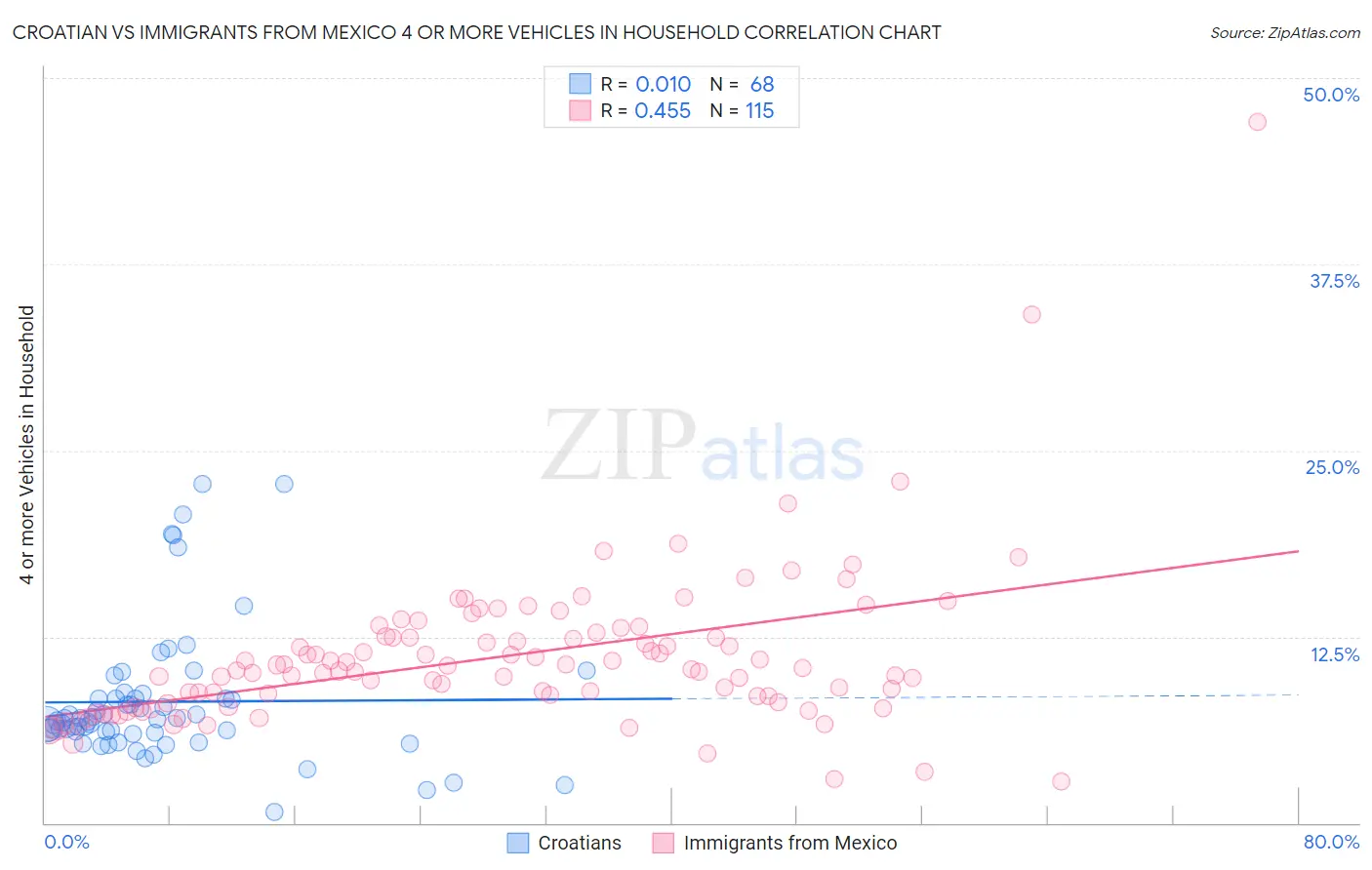 Croatian vs Immigrants from Mexico 4 or more Vehicles in Household