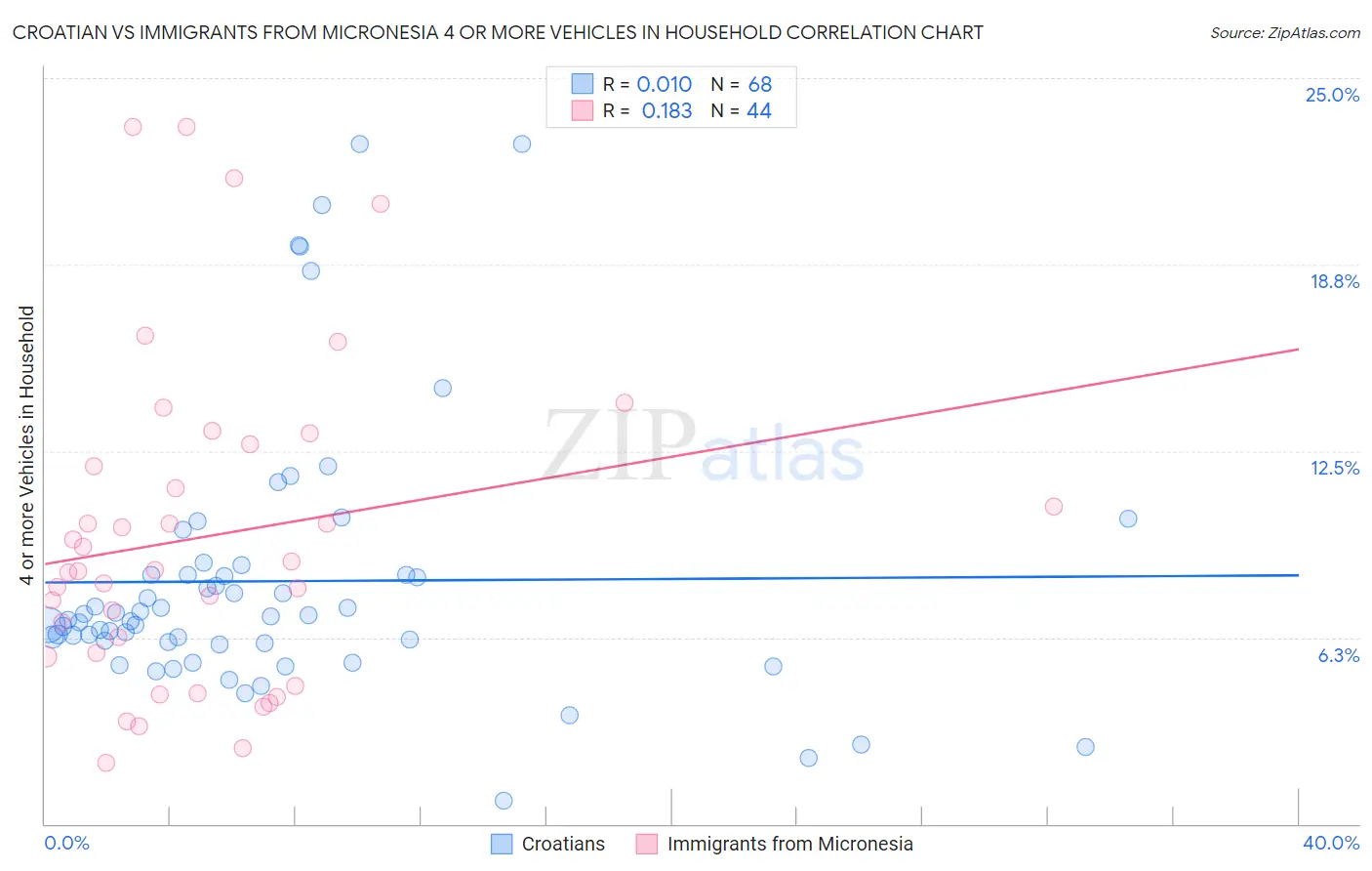 Croatian vs Immigrants from Micronesia 4 or more Vehicles in Household