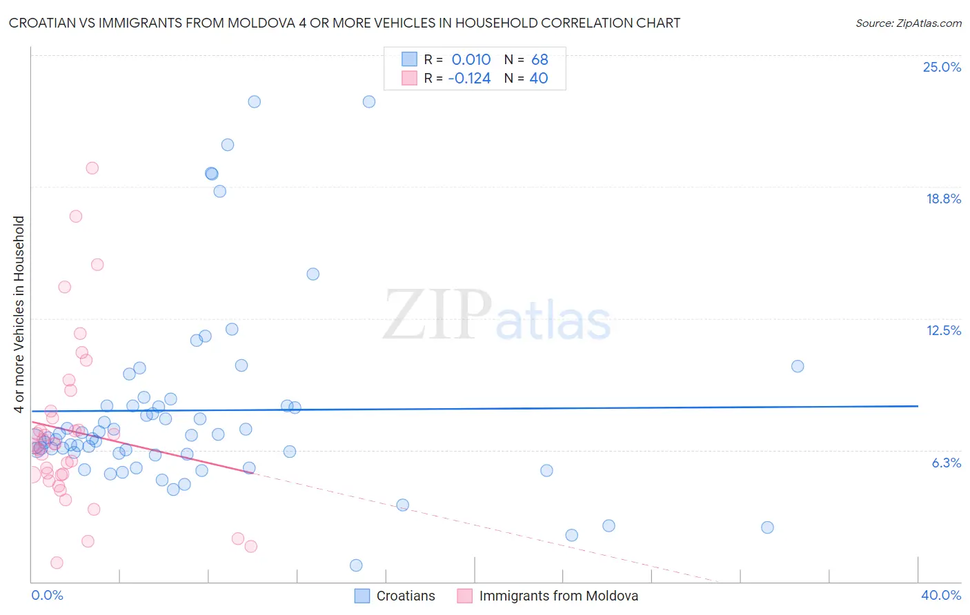 Croatian vs Immigrants from Moldova 4 or more Vehicles in Household