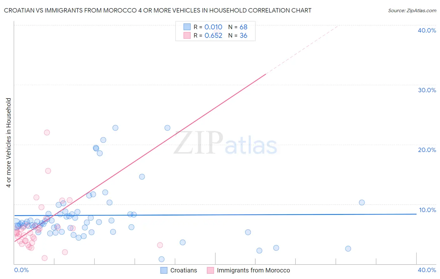 Croatian vs Immigrants from Morocco 4 or more Vehicles in Household