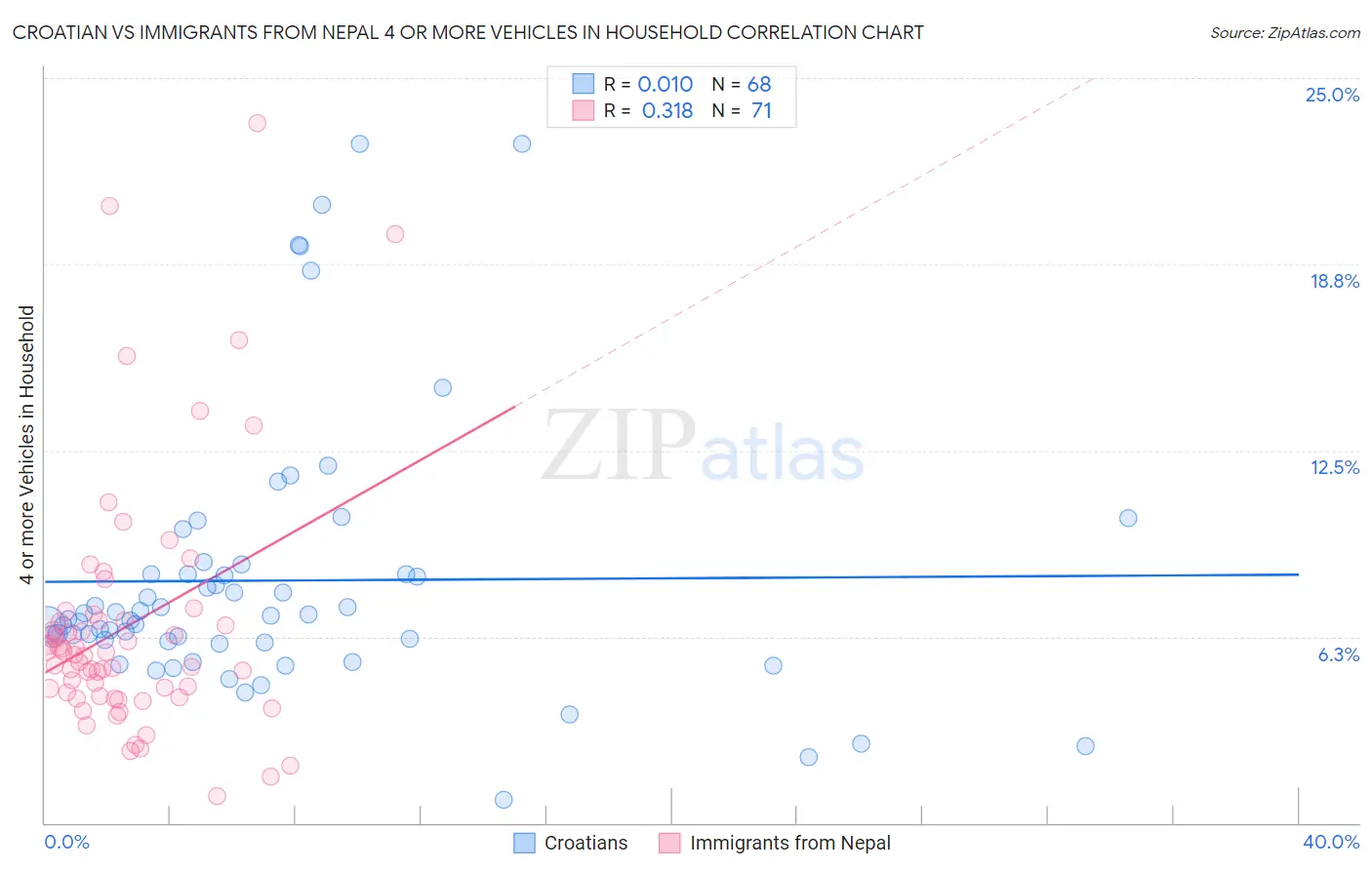 Croatian vs Immigrants from Nepal 4 or more Vehicles in Household