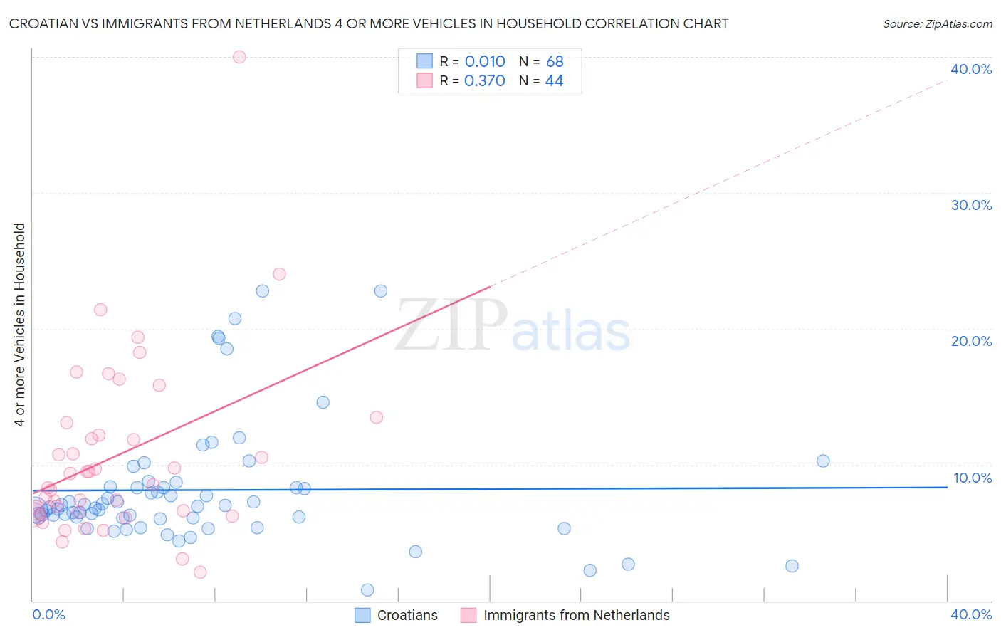Croatian vs Immigrants from Netherlands 4 or more Vehicles in Household