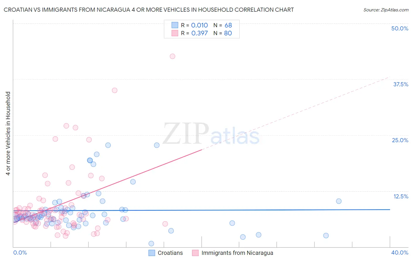 Croatian vs Immigrants from Nicaragua 4 or more Vehicles in Household