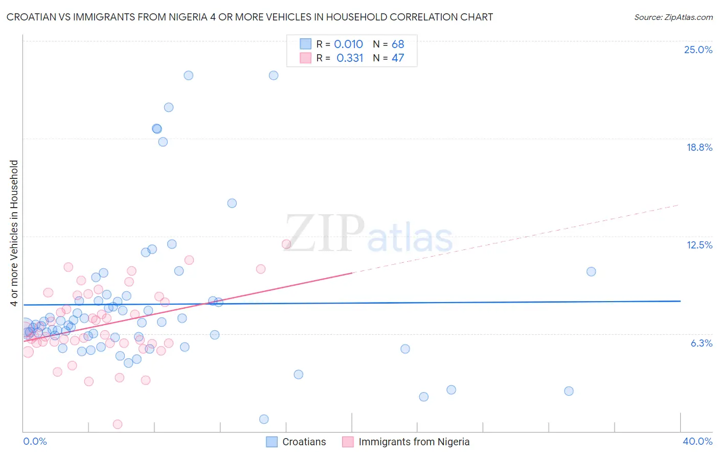 Croatian vs Immigrants from Nigeria 4 or more Vehicles in Household