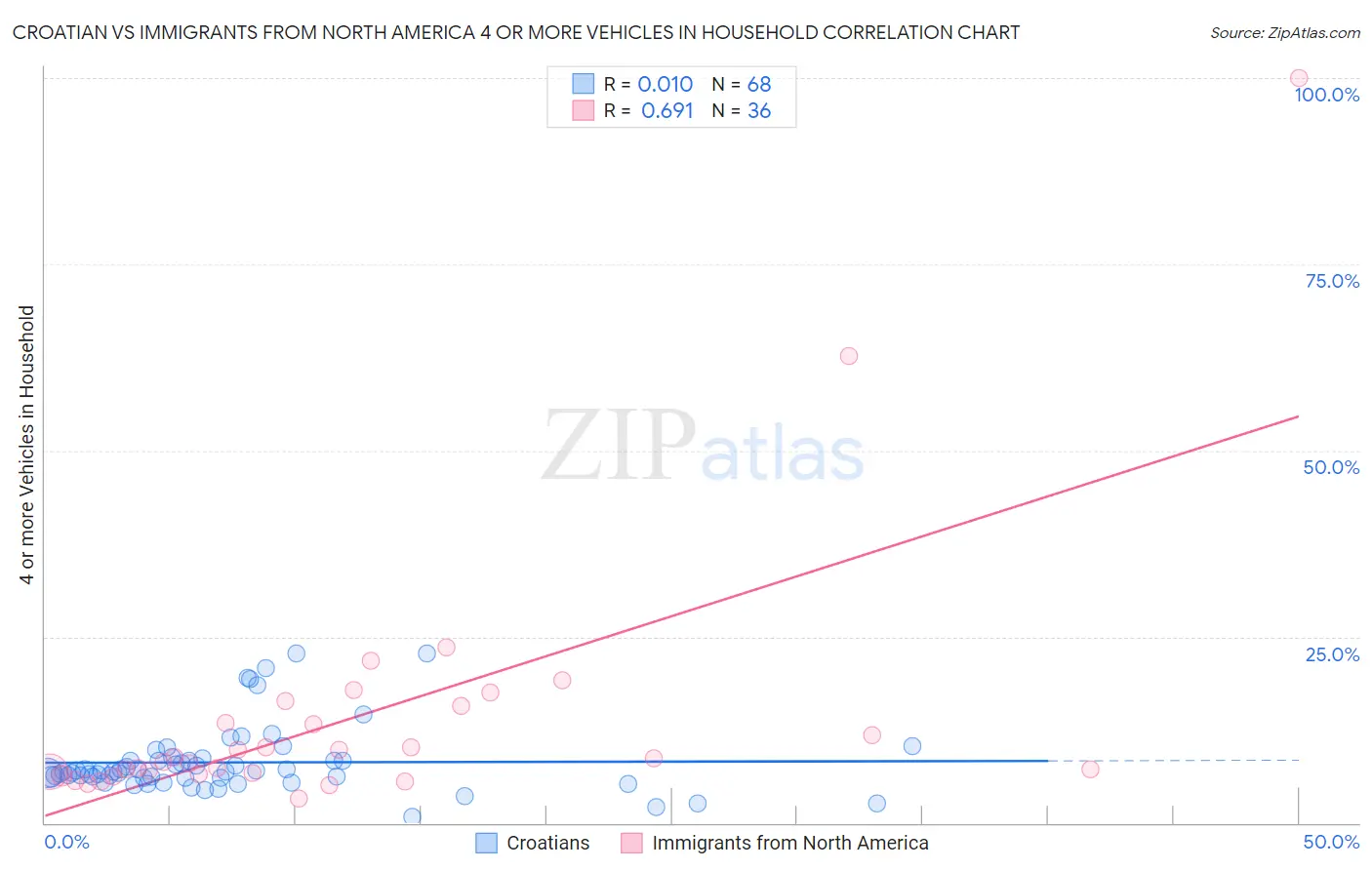 Croatian vs Immigrants from North America 4 or more Vehicles in Household