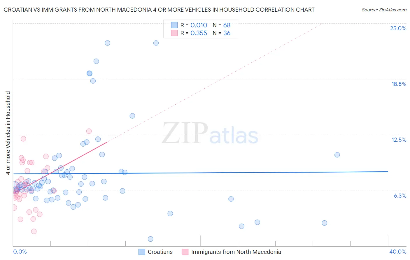 Croatian vs Immigrants from North Macedonia 4 or more Vehicles in Household