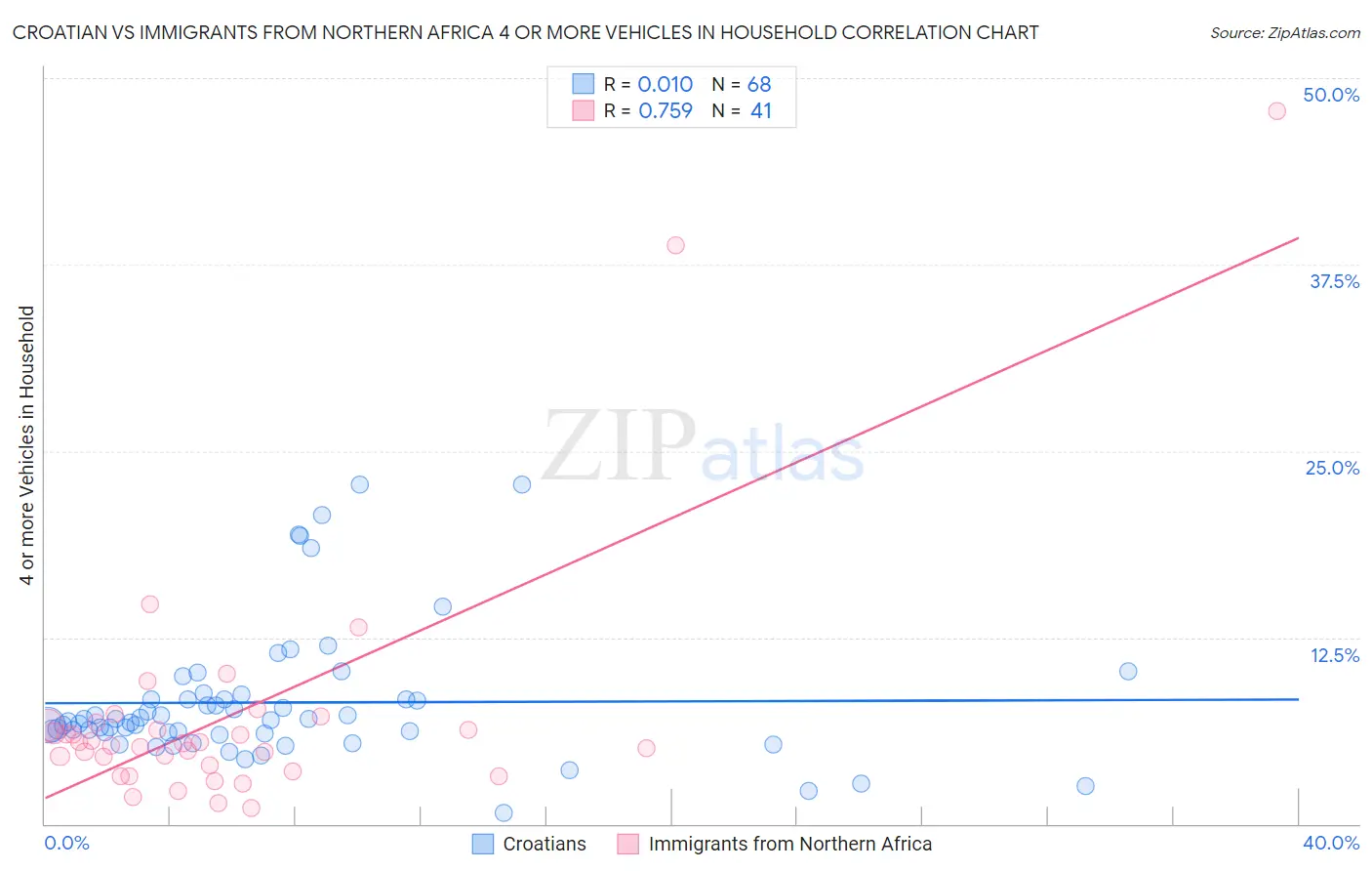 Croatian vs Immigrants from Northern Africa 4 or more Vehicles in Household