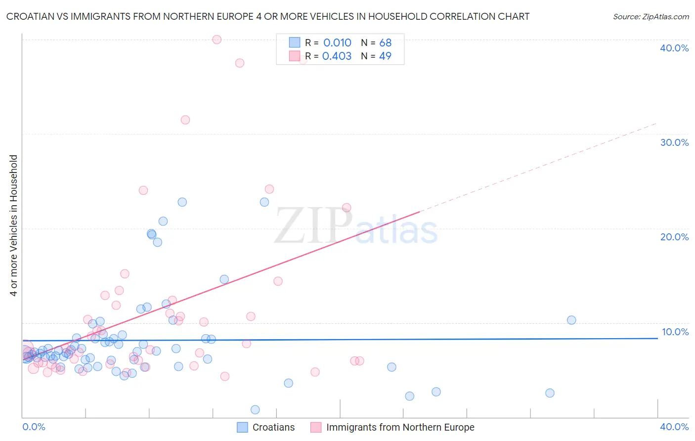 Croatian vs Immigrants from Northern Europe 4 or more Vehicles in Household