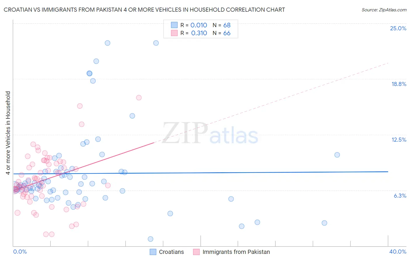 Croatian vs Immigrants from Pakistan 4 or more Vehicles in Household