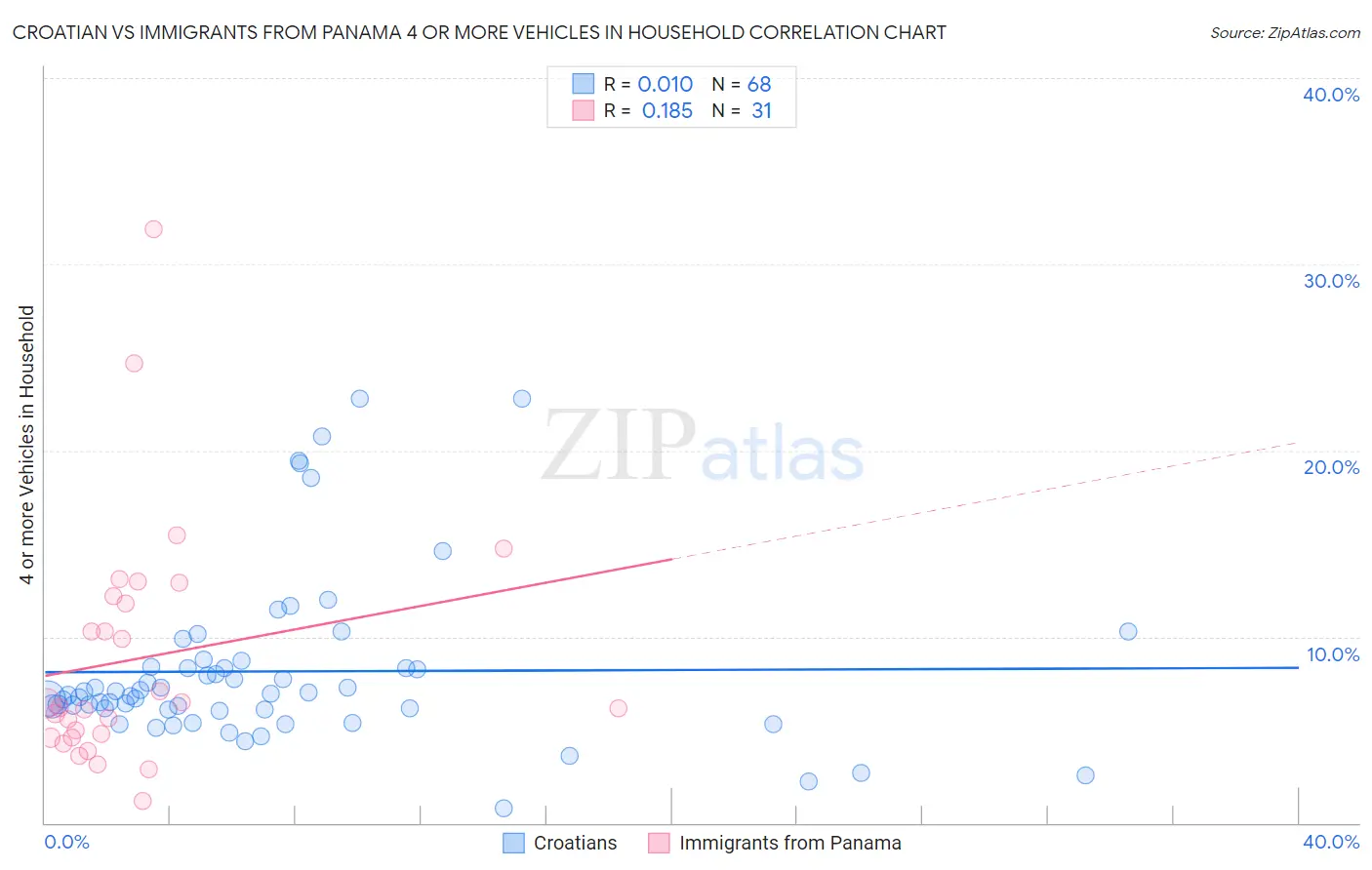 Croatian vs Immigrants from Panama 4 or more Vehicles in Household