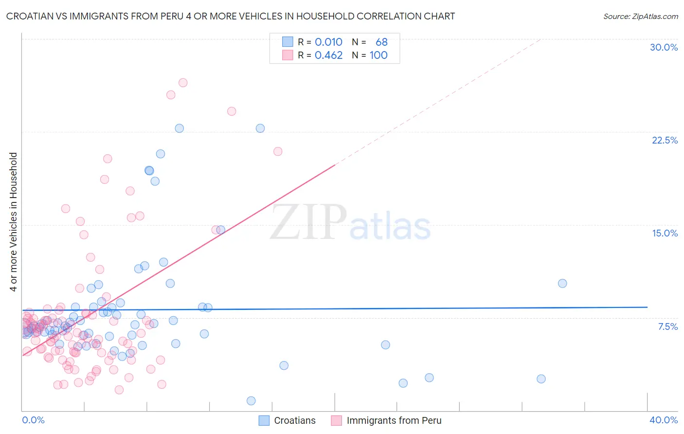 Croatian vs Immigrants from Peru 4 or more Vehicles in Household