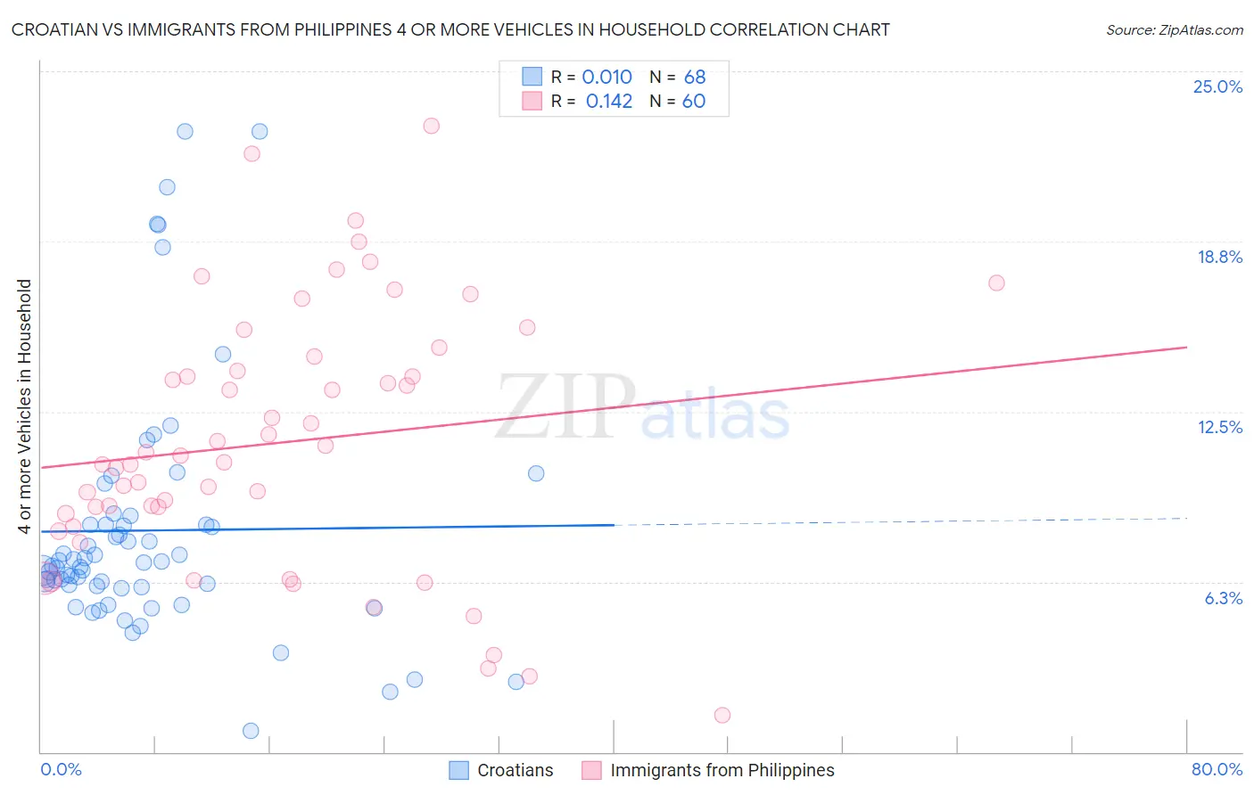 Croatian vs Immigrants from Philippines 4 or more Vehicles in Household