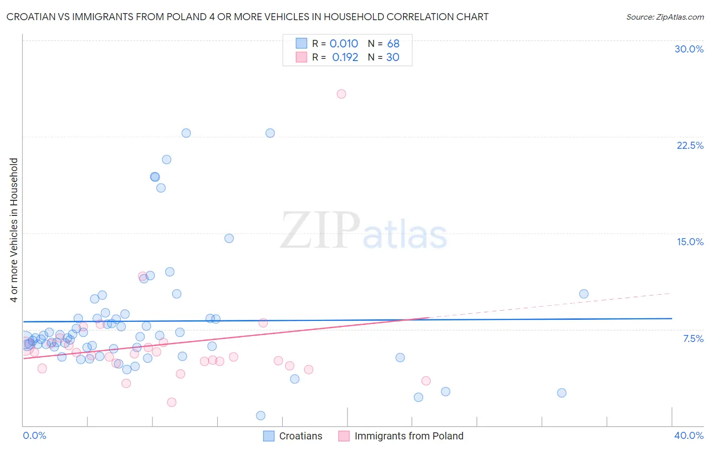 Croatian vs Immigrants from Poland 4 or more Vehicles in Household