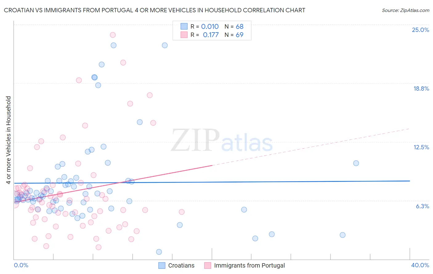 Croatian vs Immigrants from Portugal 4 or more Vehicles in Household