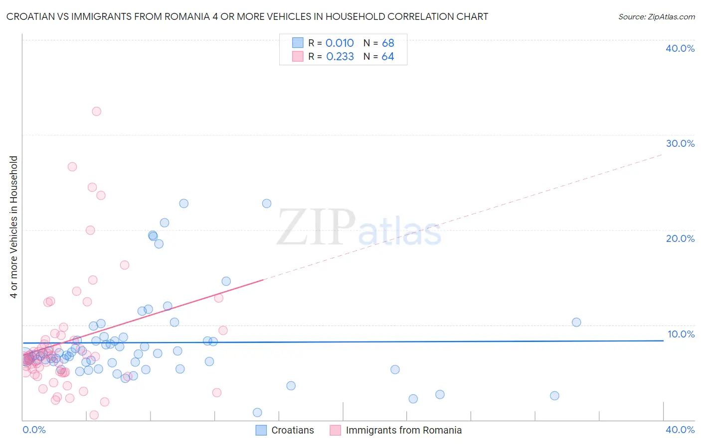 Croatian vs Immigrants from Romania 4 or more Vehicles in Household