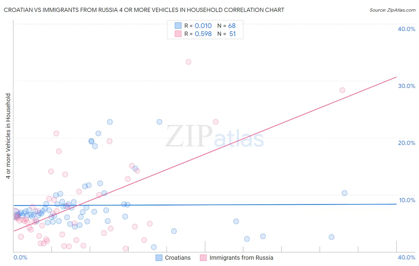 Croatian vs Immigrants from Russia 4 or more Vehicles in Household