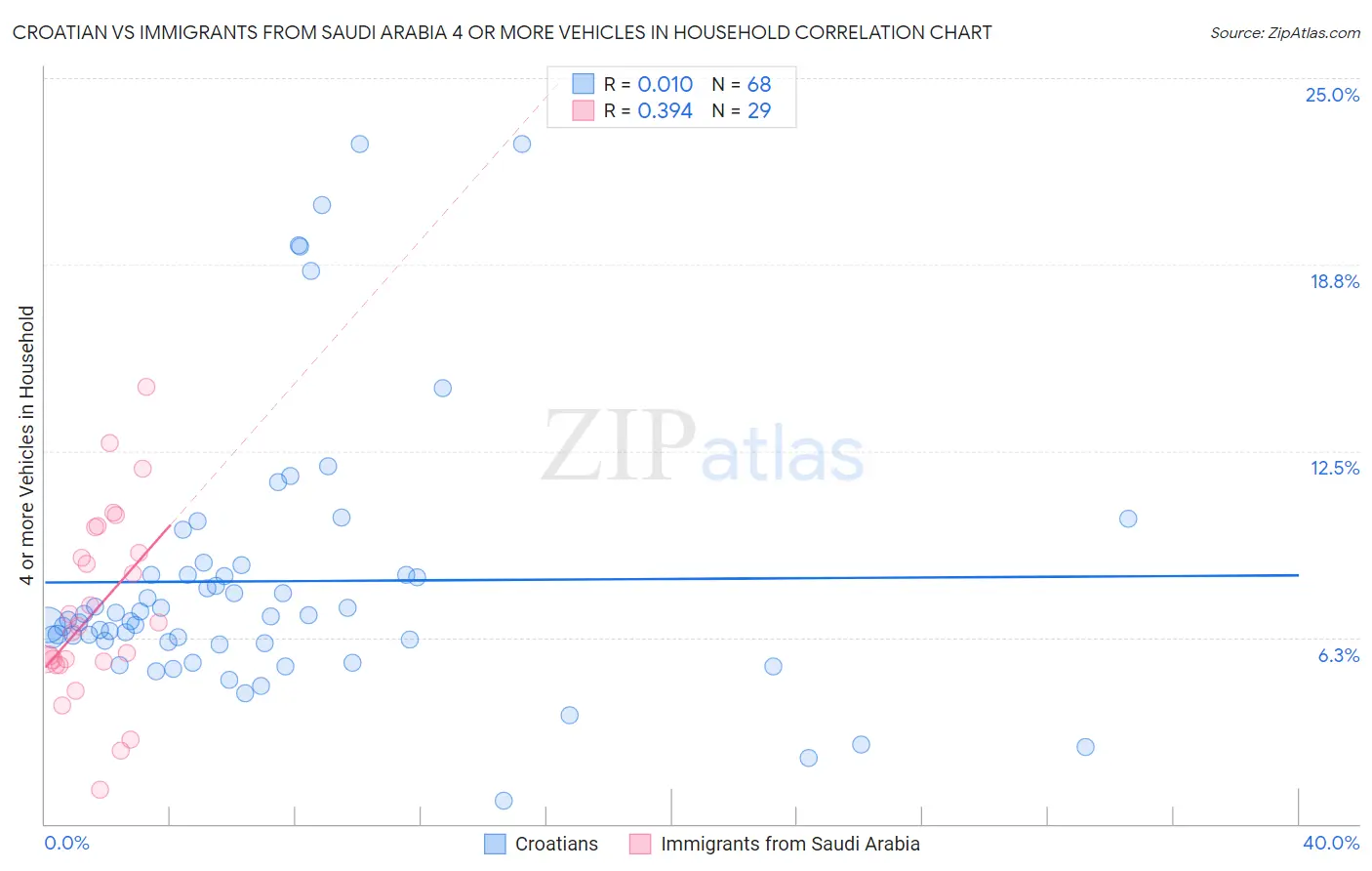 Croatian vs Immigrants from Saudi Arabia 4 or more Vehicles in Household