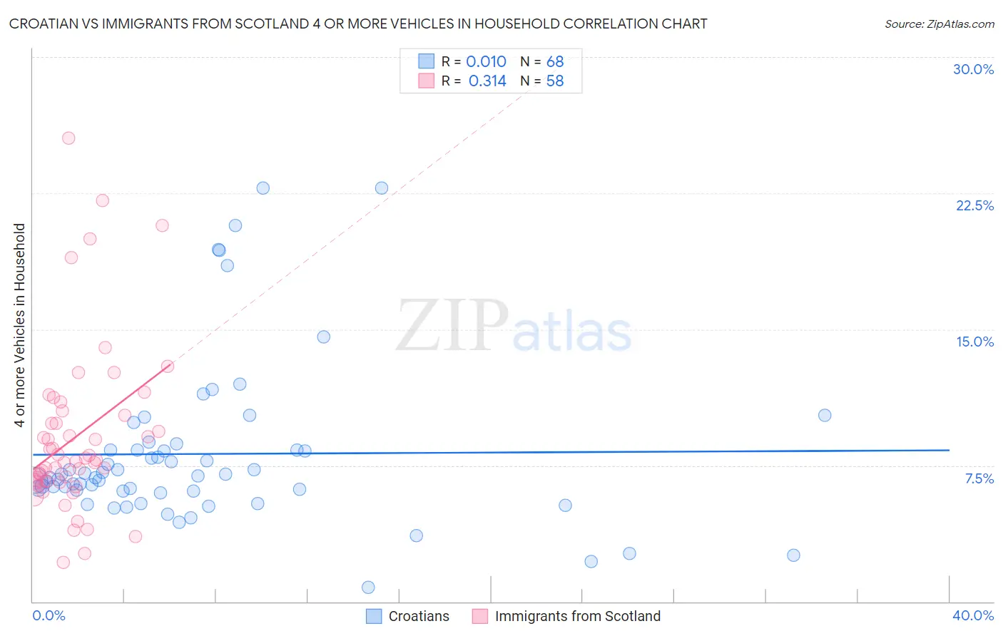 Croatian vs Immigrants from Scotland 4 or more Vehicles in Household