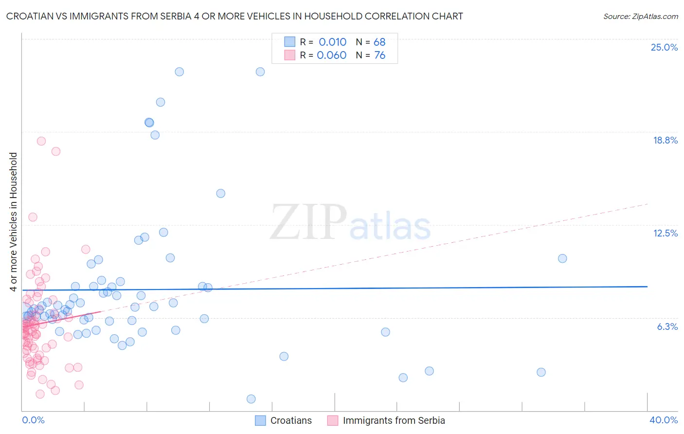 Croatian vs Immigrants from Serbia 4 or more Vehicles in Household