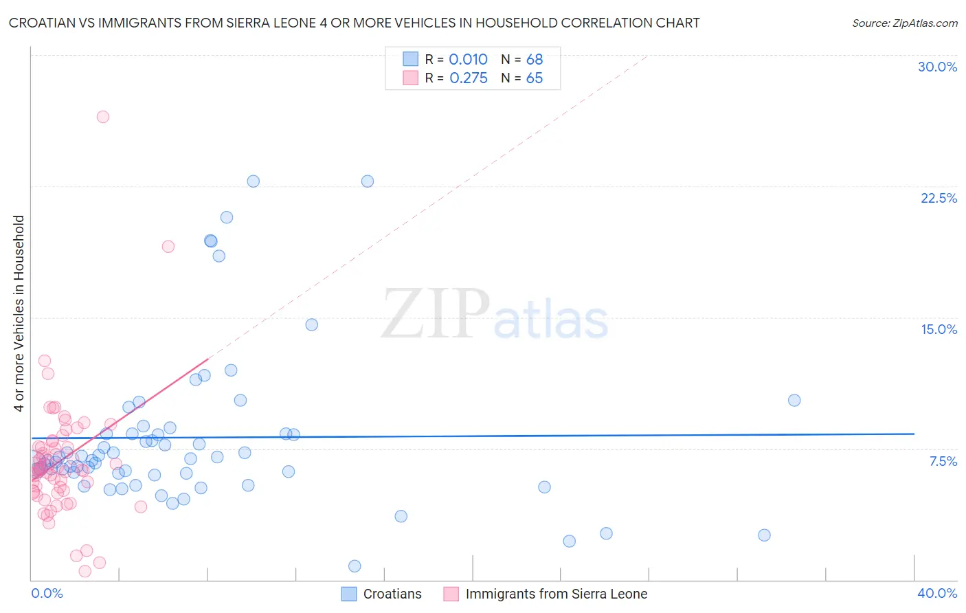 Croatian vs Immigrants from Sierra Leone 4 or more Vehicles in Household