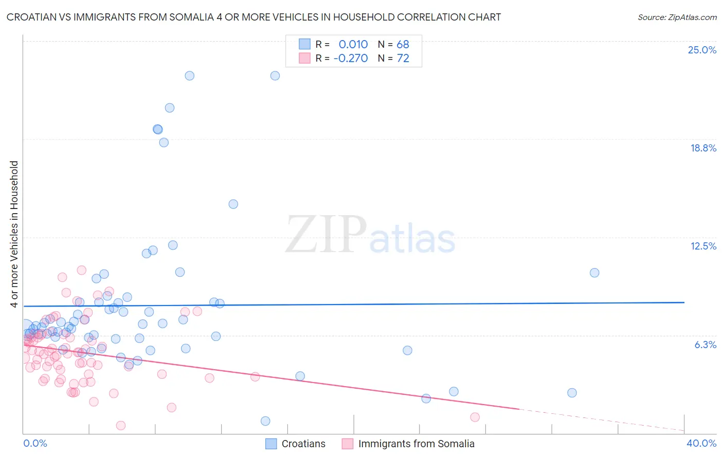 Croatian vs Immigrants from Somalia 4 or more Vehicles in Household