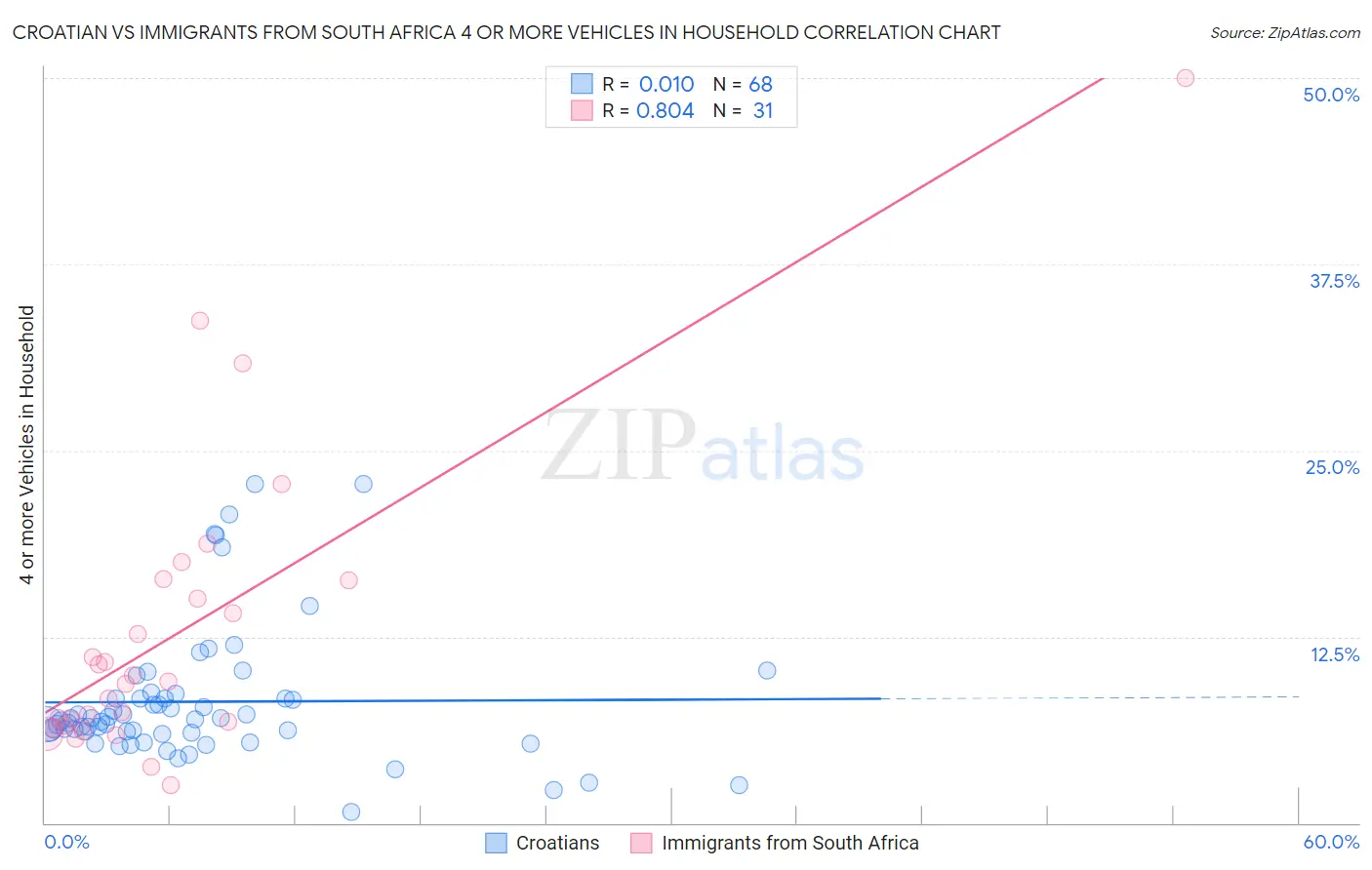 Croatian vs Immigrants from South Africa 4 or more Vehicles in Household