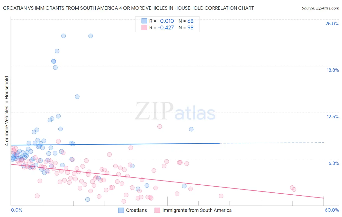 Croatian vs Immigrants from South America 4 or more Vehicles in Household