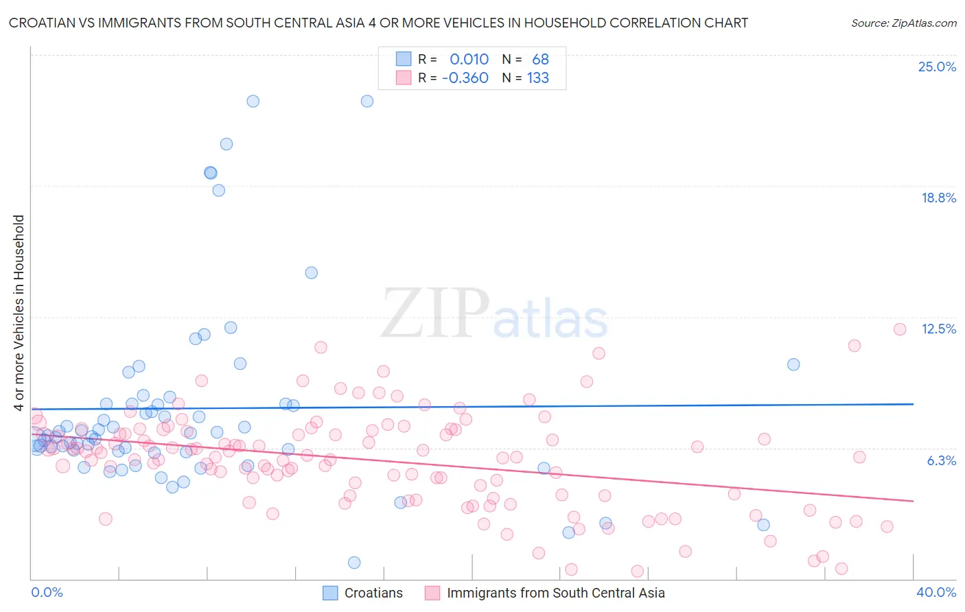 Croatian vs Immigrants from South Central Asia 4 or more Vehicles in Household