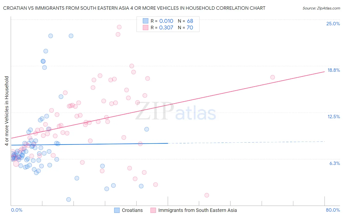 Croatian vs Immigrants from South Eastern Asia 4 or more Vehicles in Household