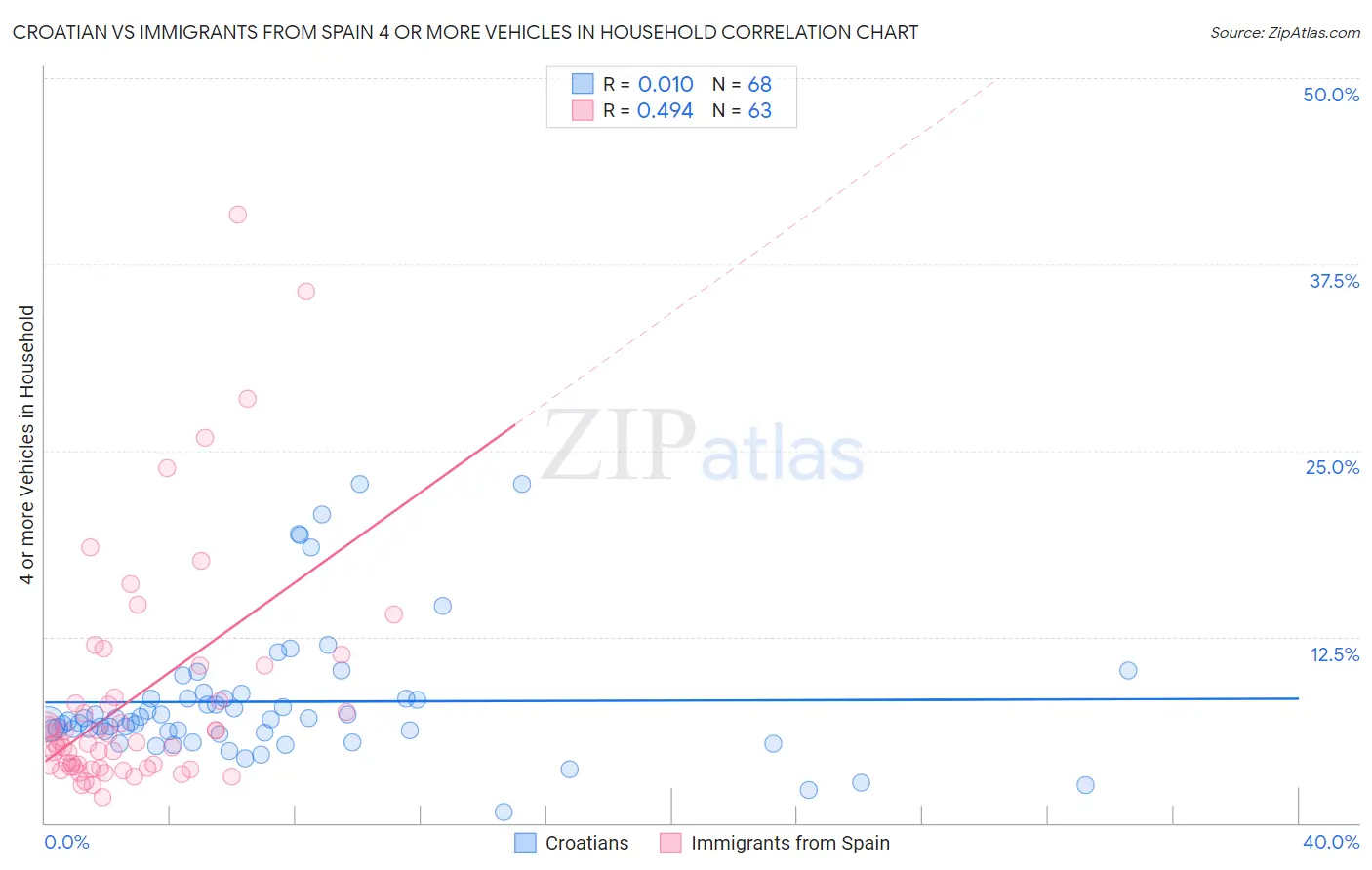 Croatian vs Immigrants from Spain 4 or more Vehicles in Household