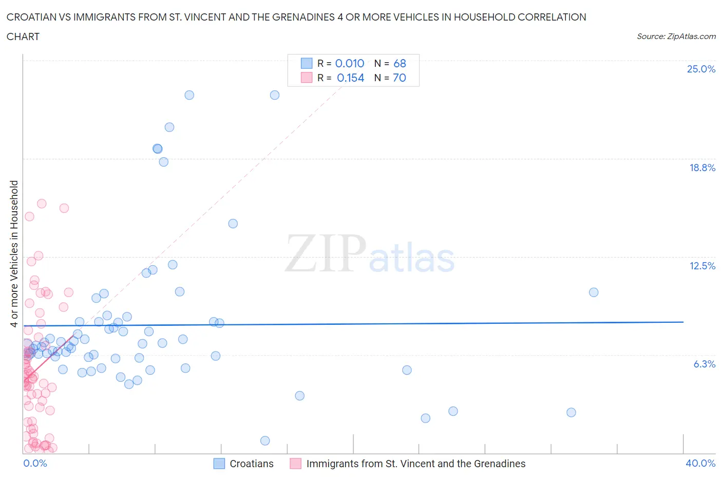 Croatian vs Immigrants from St. Vincent and the Grenadines 4 or more Vehicles in Household