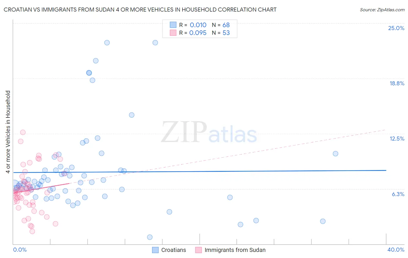 Croatian vs Immigrants from Sudan 4 or more Vehicles in Household