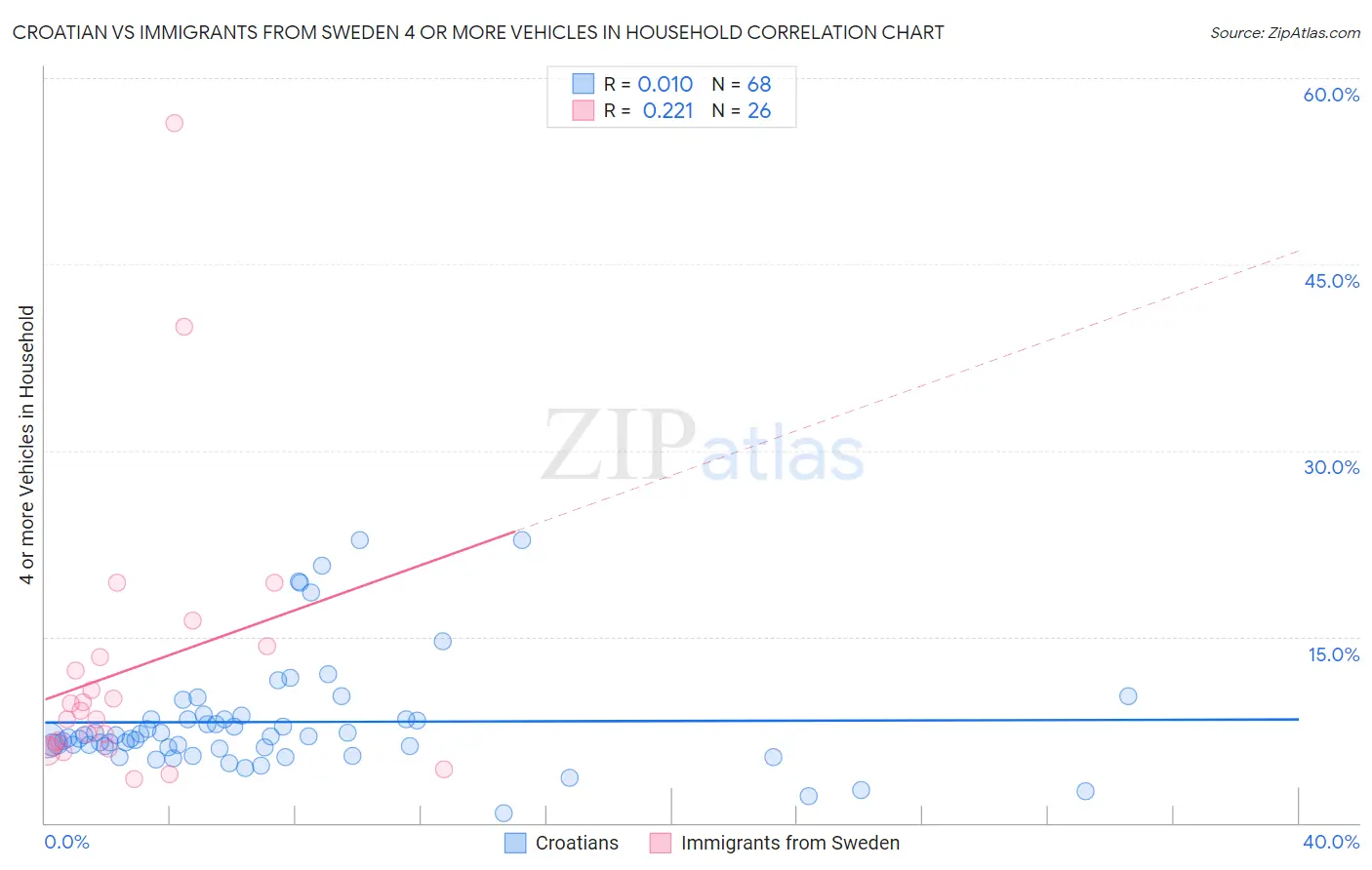 Croatian vs Immigrants from Sweden 4 or more Vehicles in Household