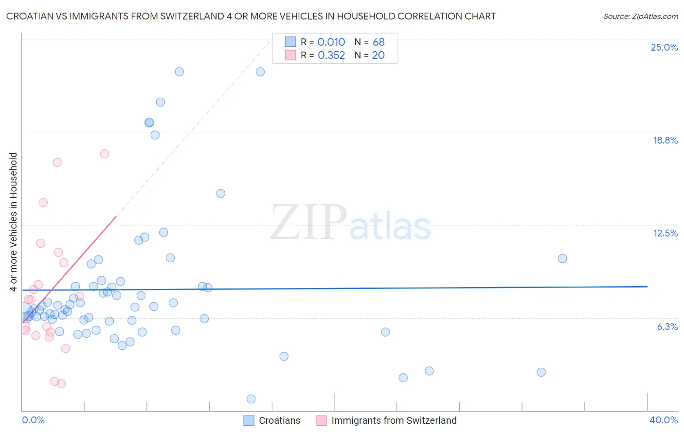 Croatian vs Immigrants from Switzerland 4 or more Vehicles in Household